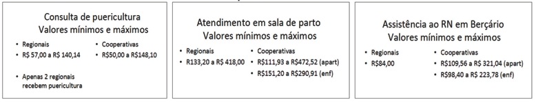 Tabela IV – Valores de procedimentos em Minas Gerais