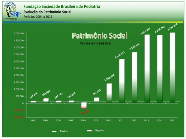 Evolução do patrimônio social