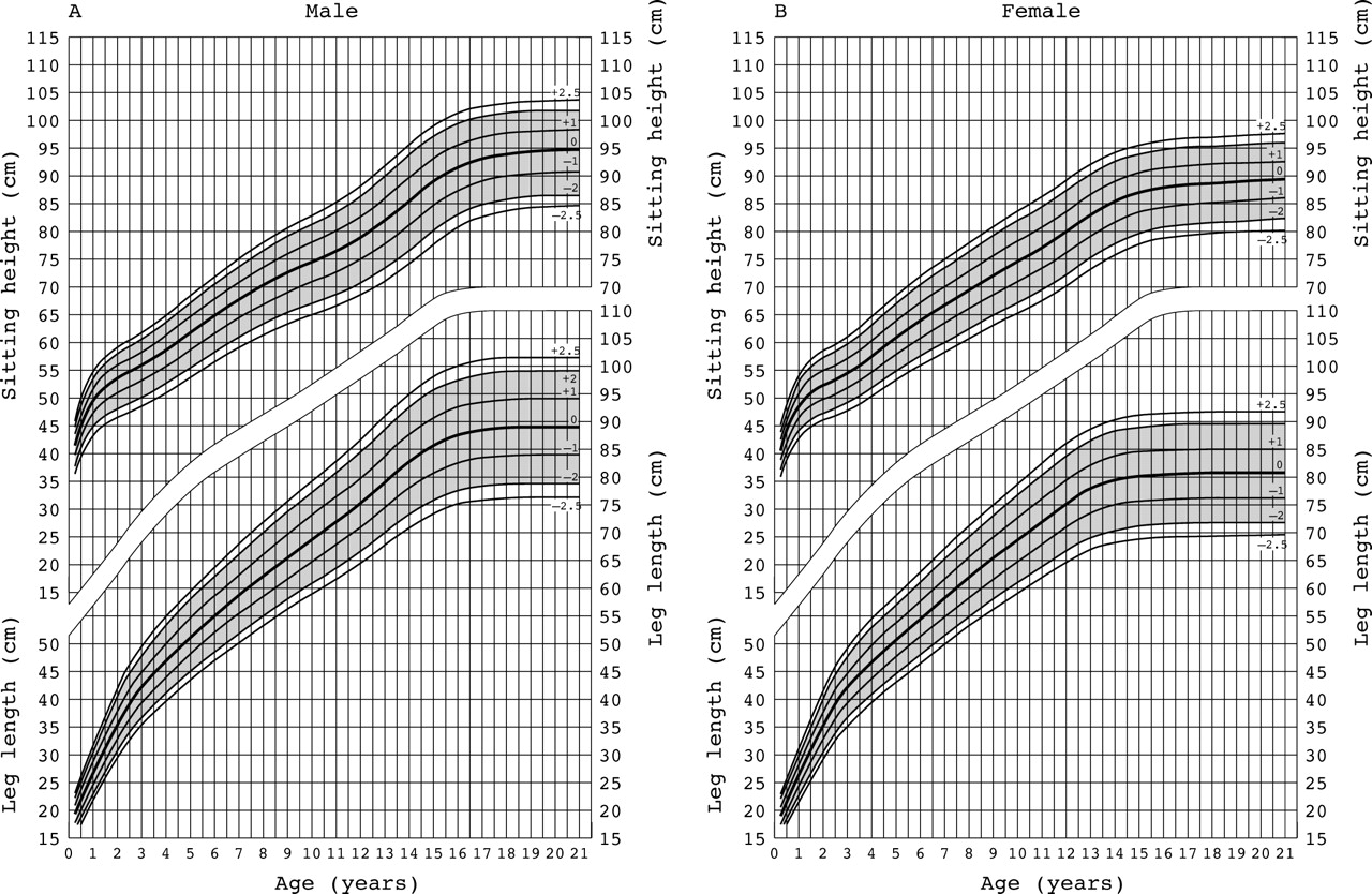 Grafico De Puberdade Para Meninos E Meninas